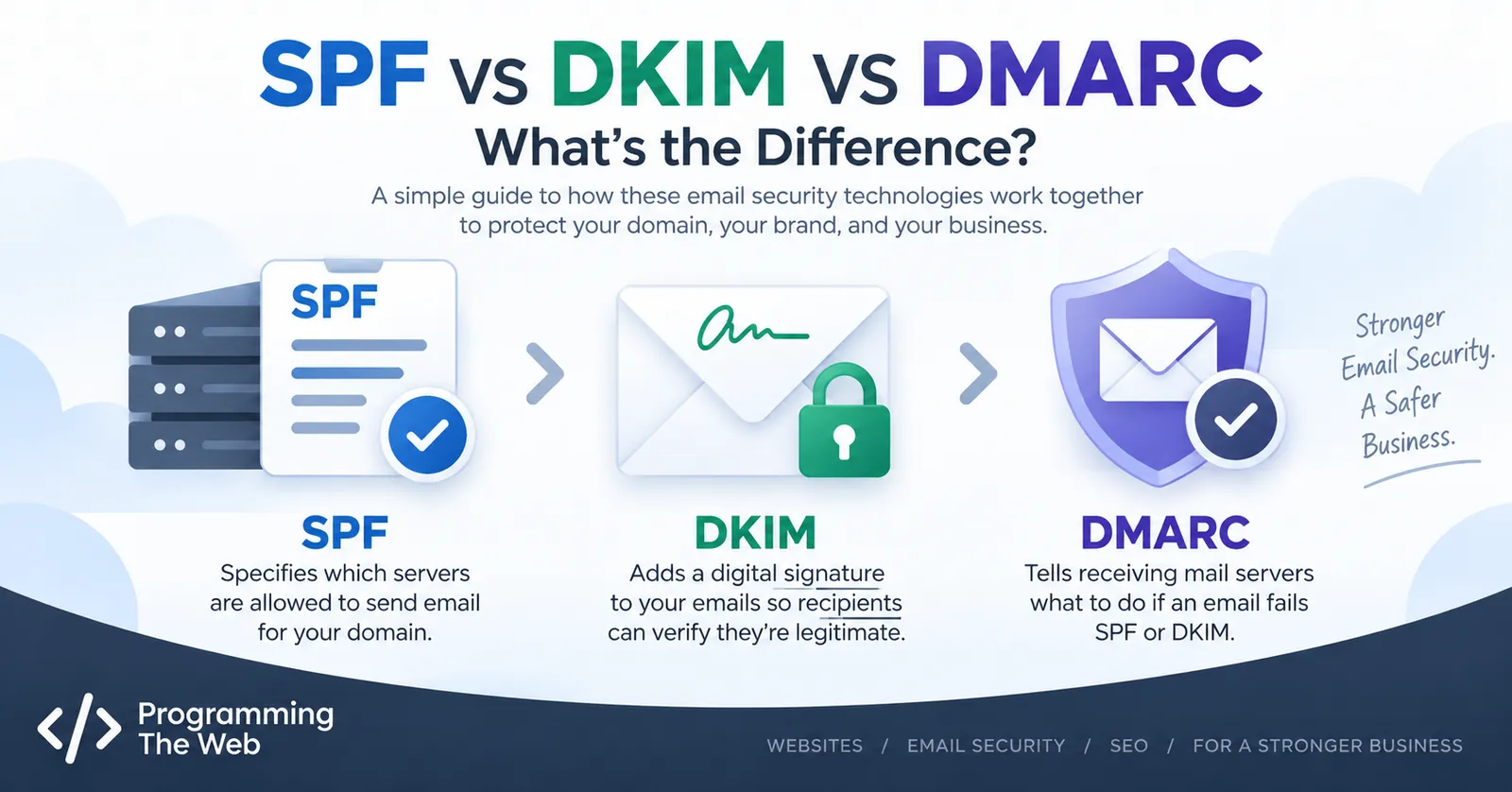 Diagram comparing SPF, DKIM, and DMARC email authentication